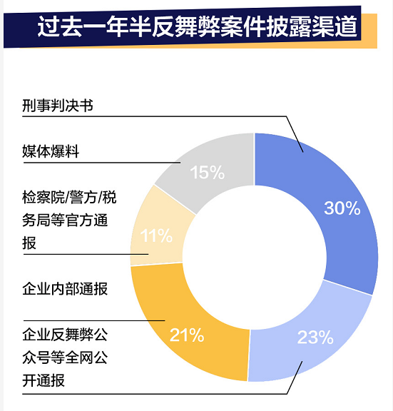 腾讯反舞弊：去年10余人被移送公安机关，5人涉虚假实习