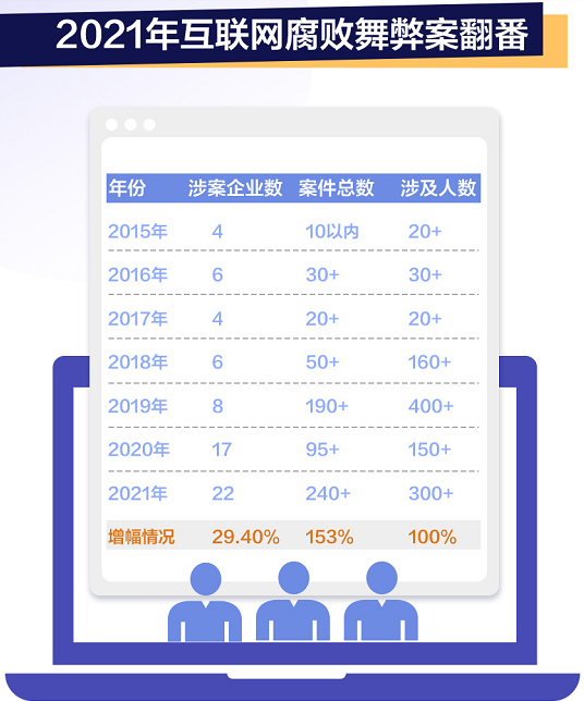 腾讯反舞弊：去年10余人被移送公安机关，5人涉虚假实习