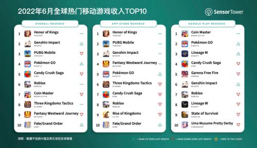 2022年6月全球热门移动游戏收入TOP10